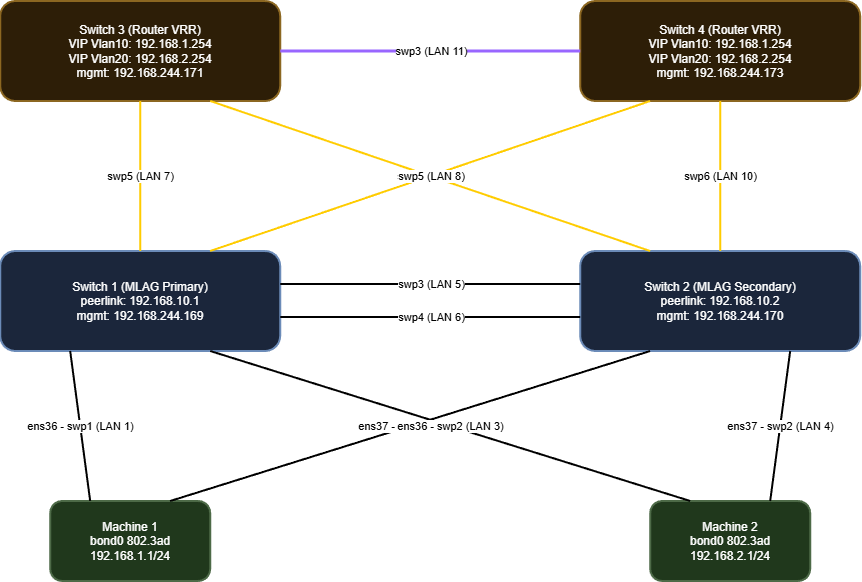 network architecture